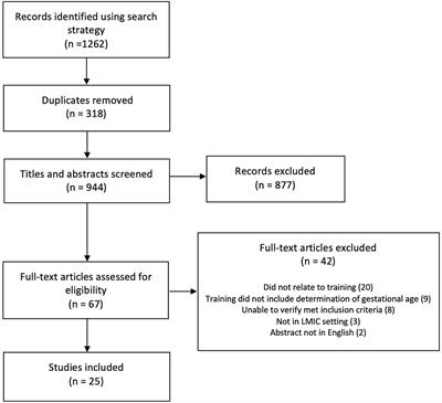 Training in Ultrasound to Determine Gestational Age in Low- and Middle- Income Countries: A Systematic Review